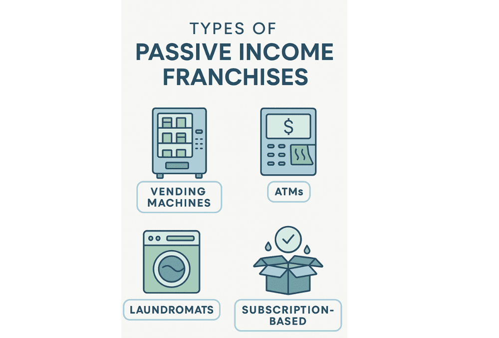 Infographic displaying different types of passive income franchises, including vending machines, ATMs, laundromats, car washes, and subscription-based businesses